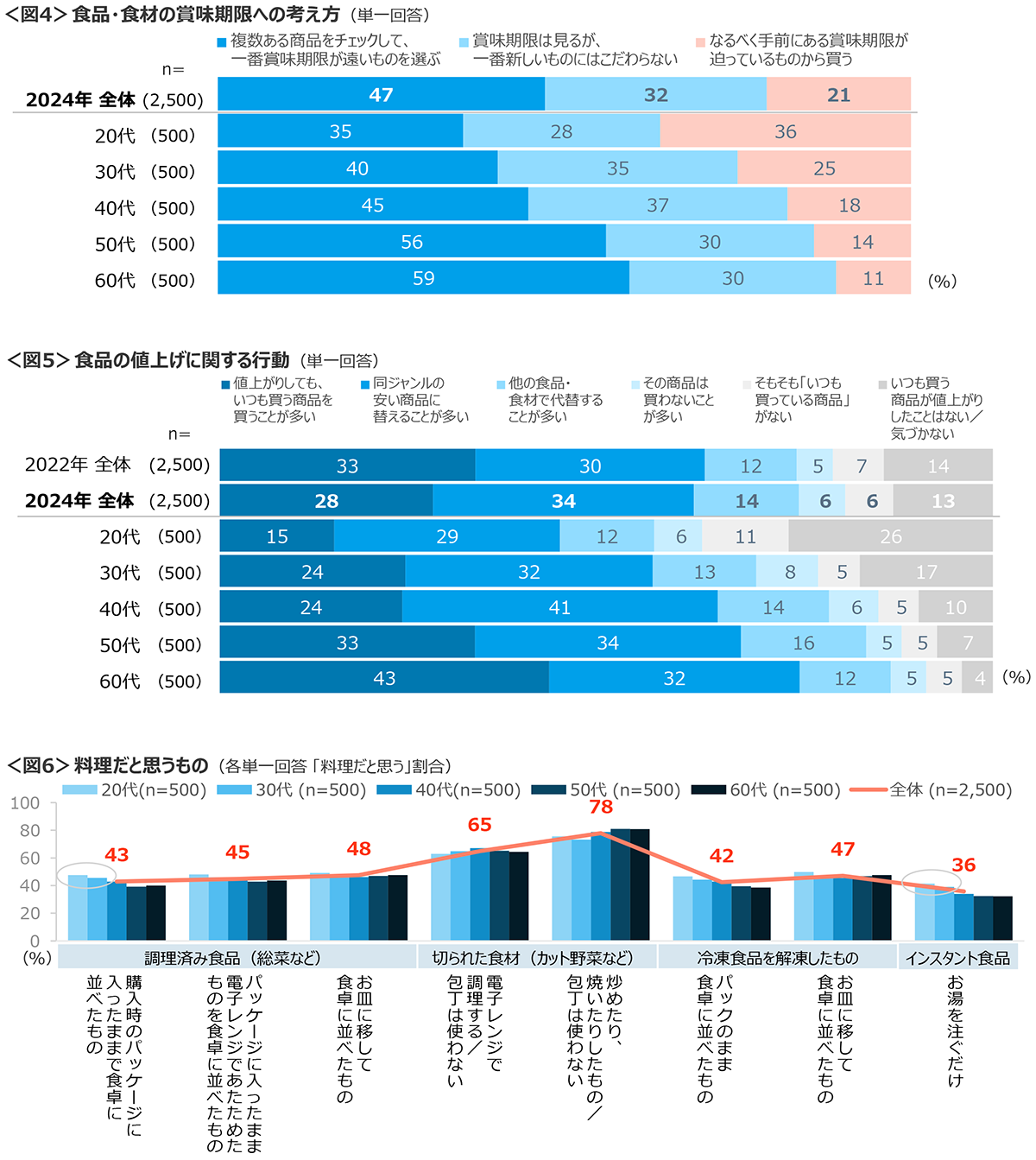 図4　食品・食材の賞味期限への考え方、図5　食品の値上げに関する行動、図6　料理だと思うもの