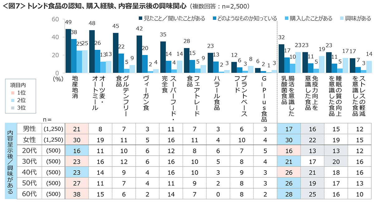 図7　トレンド食品の認知、購入経験、内容呈示後の興味関心