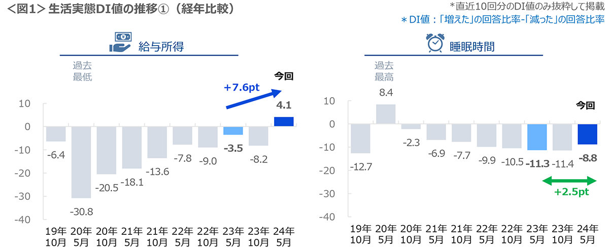 図1　生活実態DI値の推移①