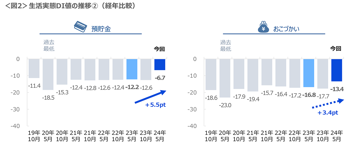 図2　生活実態DI値の推移②