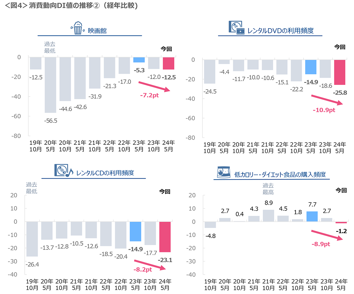 図4　消費動向DI値の推移②