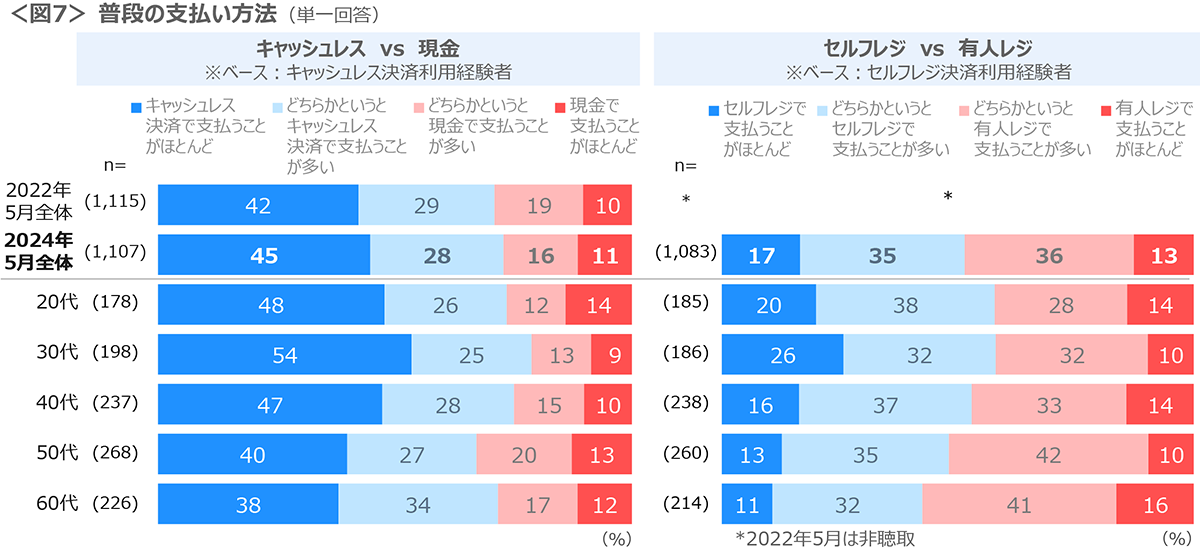 図7　普段の支払い方法