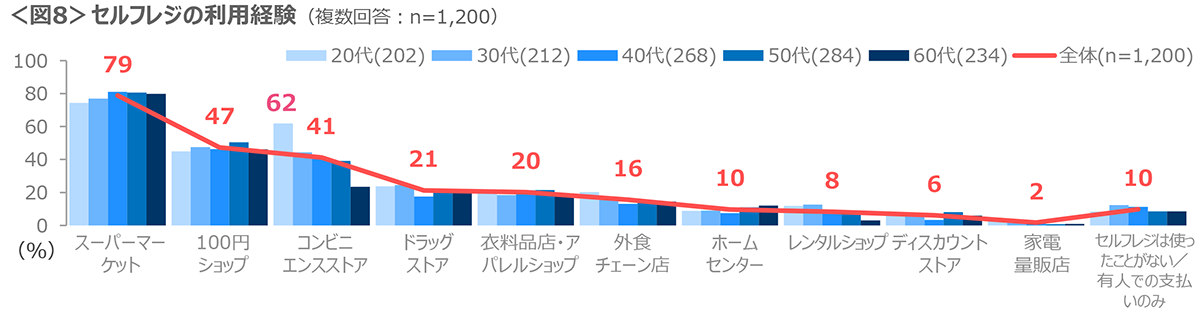 図8　セルフレジの利用経験