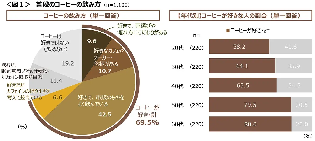 図1　普段のコーヒーの飲み方