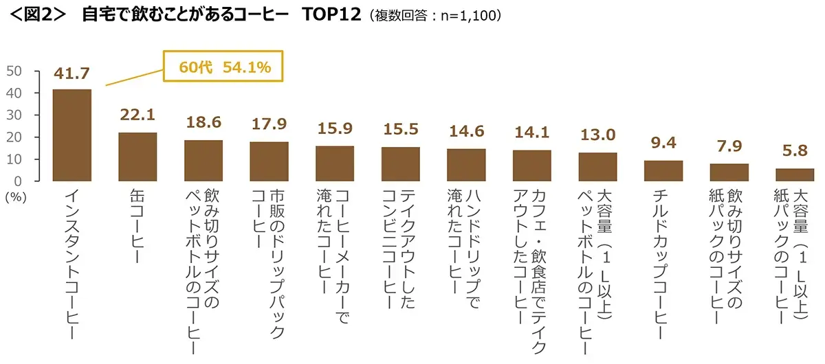 図2　自宅で飲むことがあるコーヒーTOP12