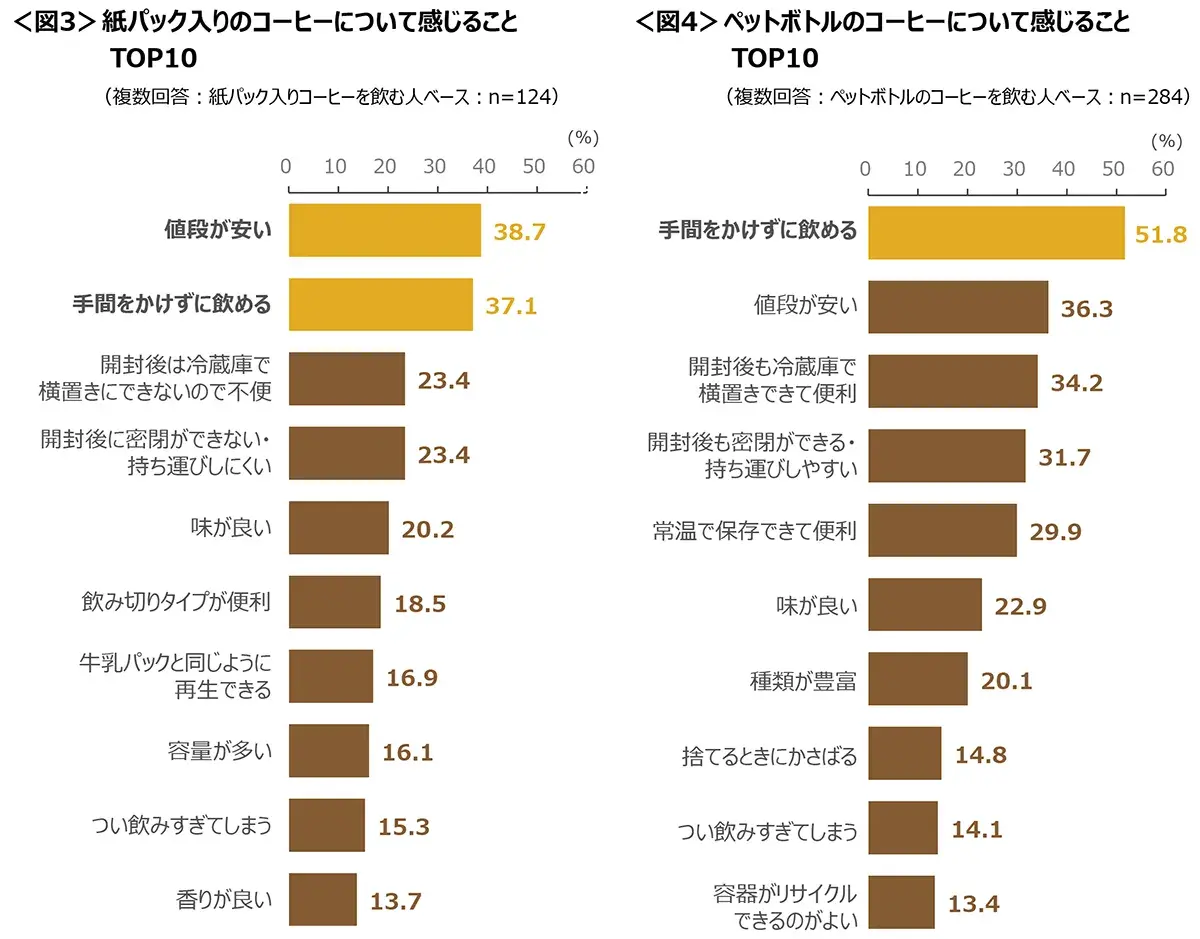 図3　紙パック入りのコーヒーについて感じることTOP10、図4　ペットボトルのコーヒーについて感じることTOP10