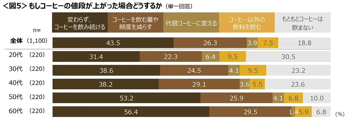 図5　もしコーヒーの値段が上がった場合どうするか