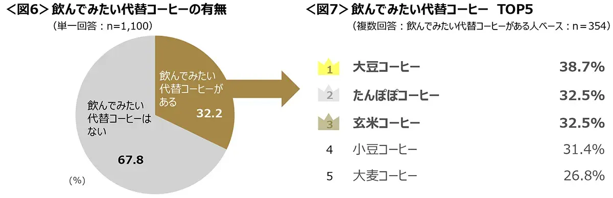 図6　飲んでみたい代替コーヒーの有無、図7　飲んでみたい代替コーヒーTOP5