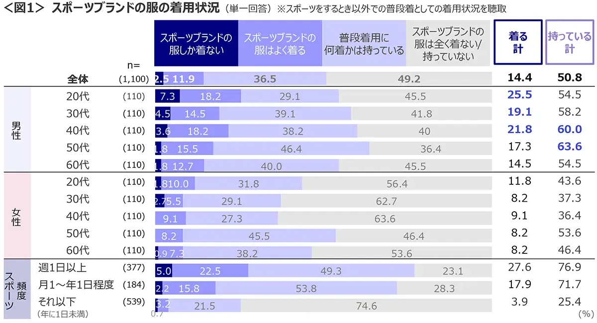 図1　スポーツブランドの服の着用状況