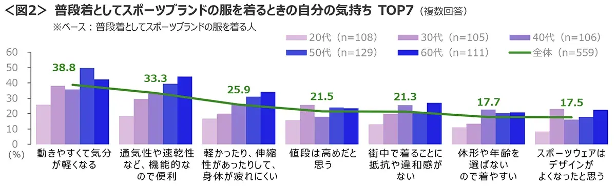 図2　普段着としてスポーツブランドの服を着るときの自分の気持ちTOP7