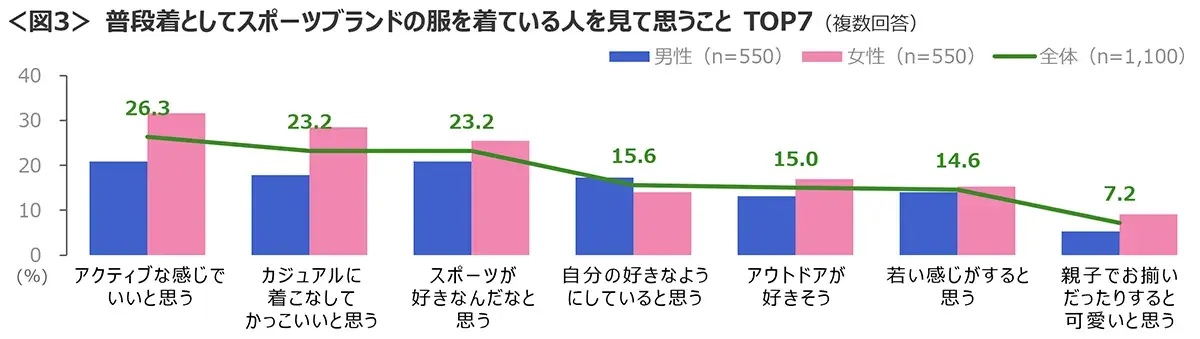 図3　普段着としてスポーツブランドの服を着ている人を見て思うことTOP7