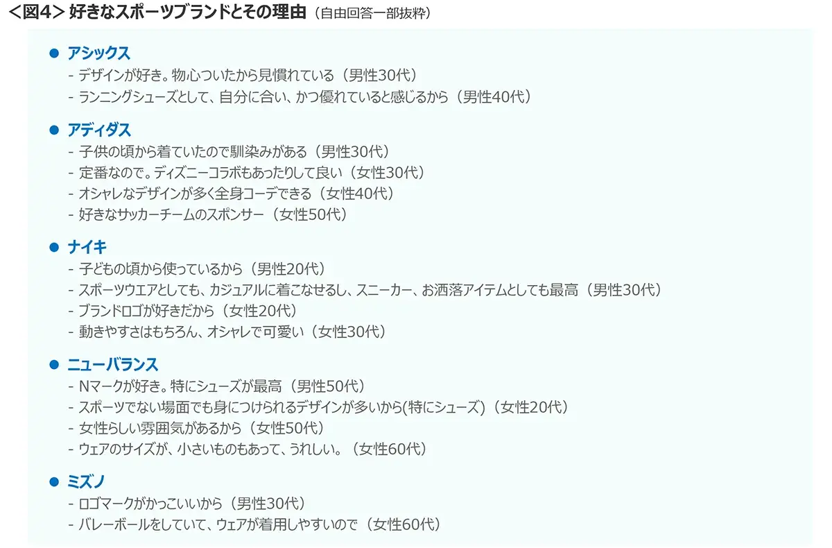 図4　好きなスポーツブランドとその理由