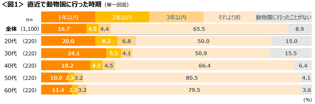 図1　直近で動物園に行った時期