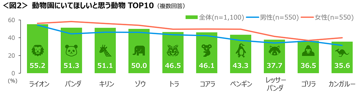 図2　動物園にいてほしいと思う動物TOP10