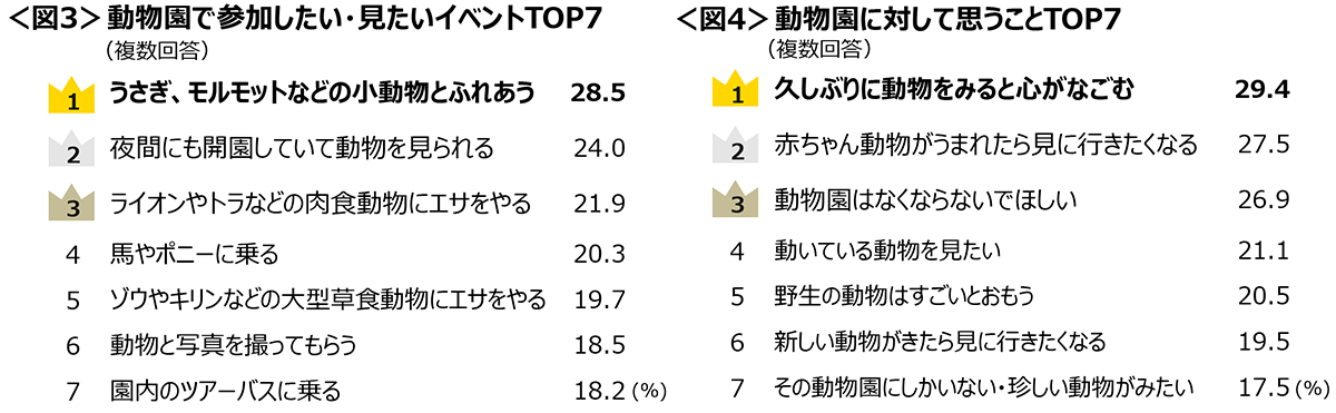 図3　動物園で参加したい・見たいイベントTOP7、図4　動物園に対して思うことTOP7