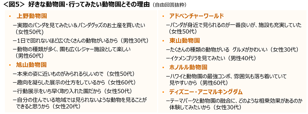 図5　好きな動物園・行ってみたい動物園とその理由