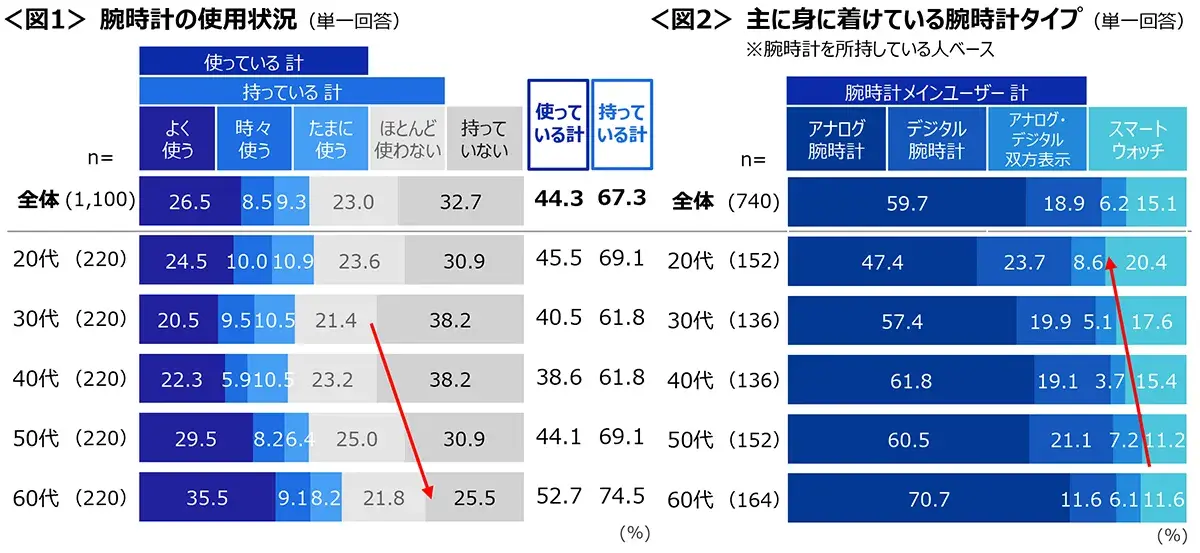 図1　腕時計の使用状況、図2　主に身に着けている腕時計タイプ