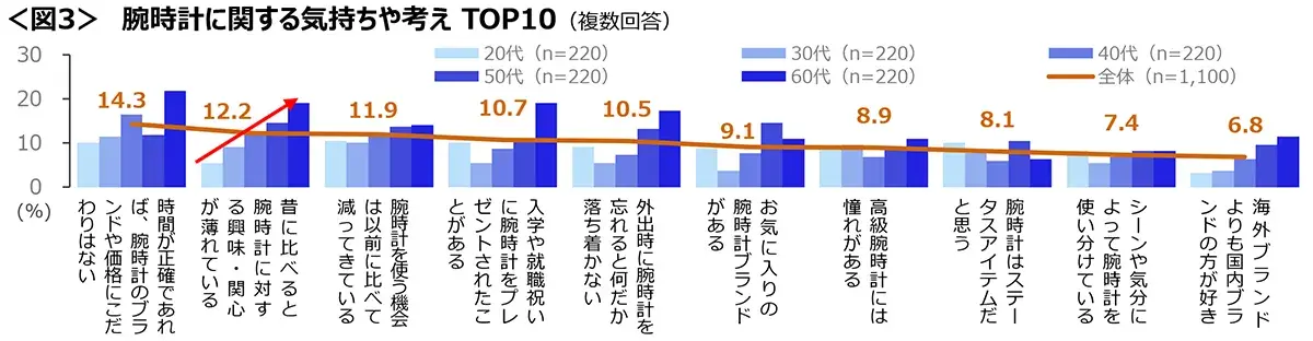 図3　腕時計に関する気持ちや考えTOP10