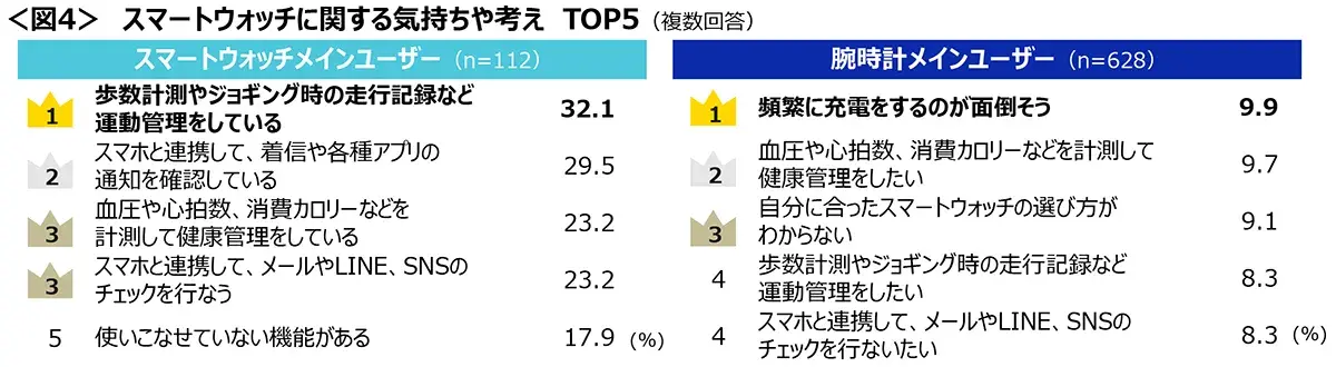 図4　スマートウォッチに関する気持ちや考えTOP5