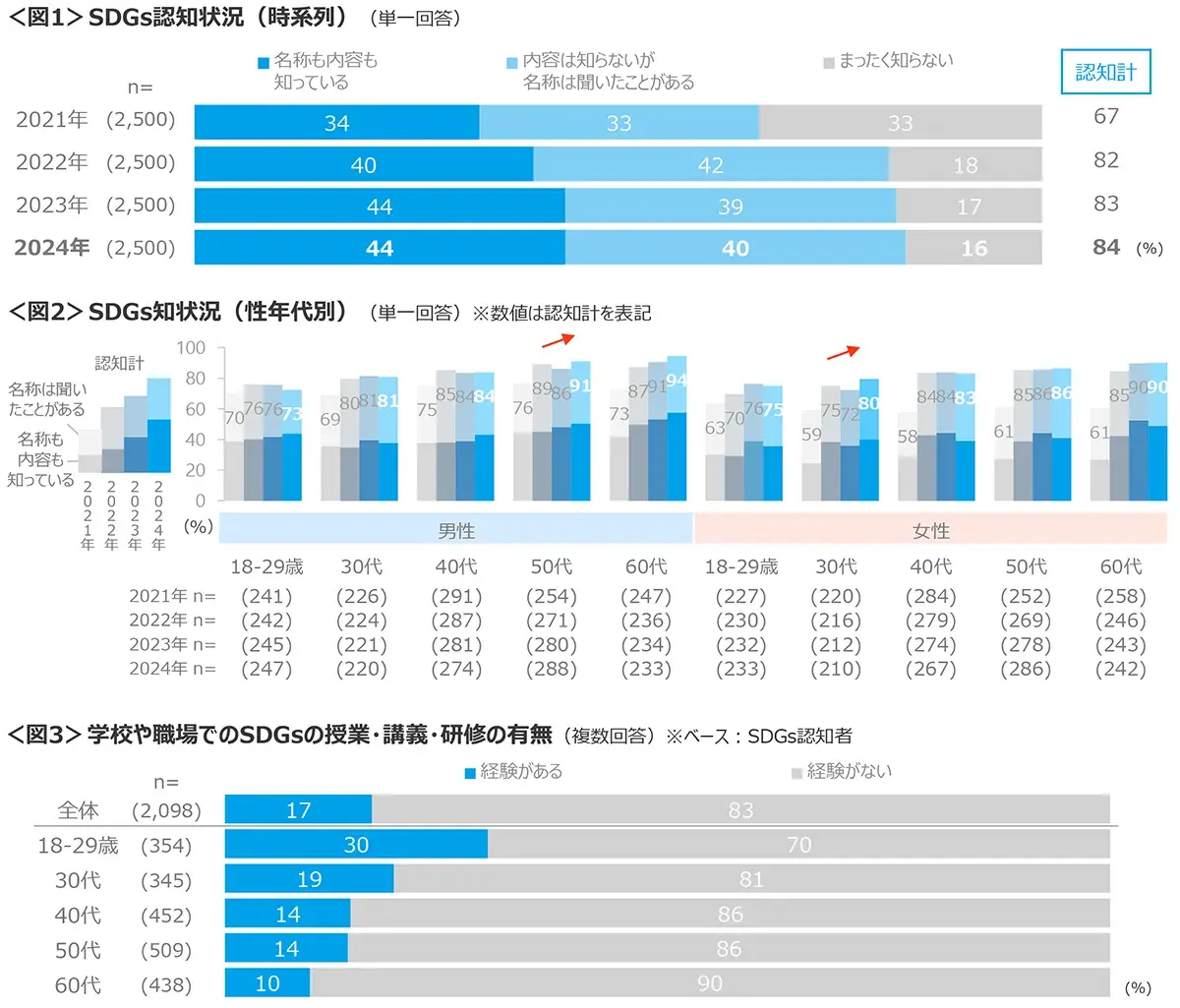 図1　SDGs認知状況（時系列）、図2　SDGs知状況（性年代別）、図3　学校や職場でのSDGsの授業・講義・研修の有無