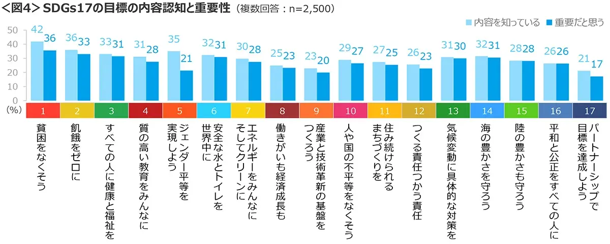 図4　SDGs17の目標の内容認知と重要性