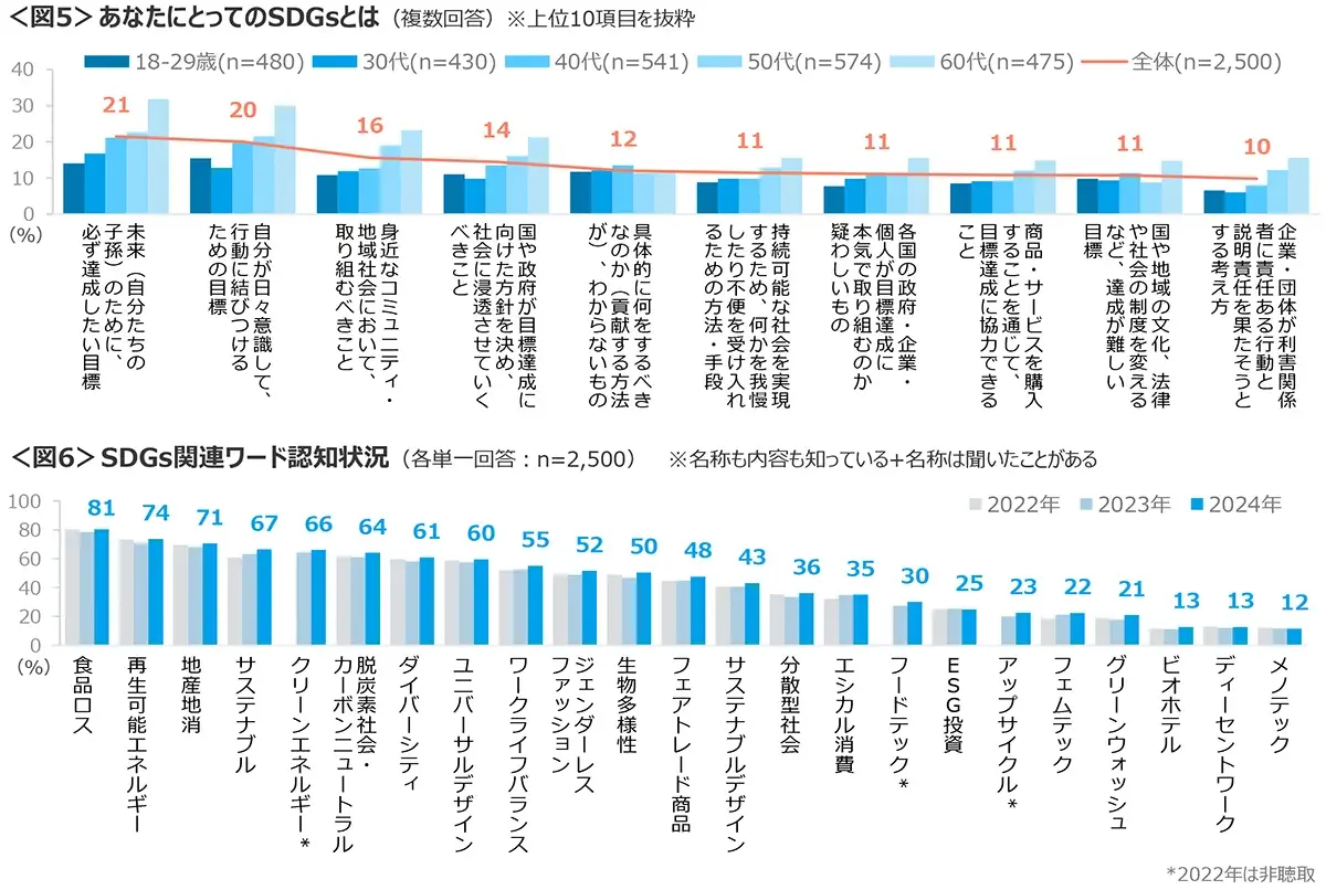 図5　あなたにとってのSDGsとは、図6　SDGs関連ワード認知状況