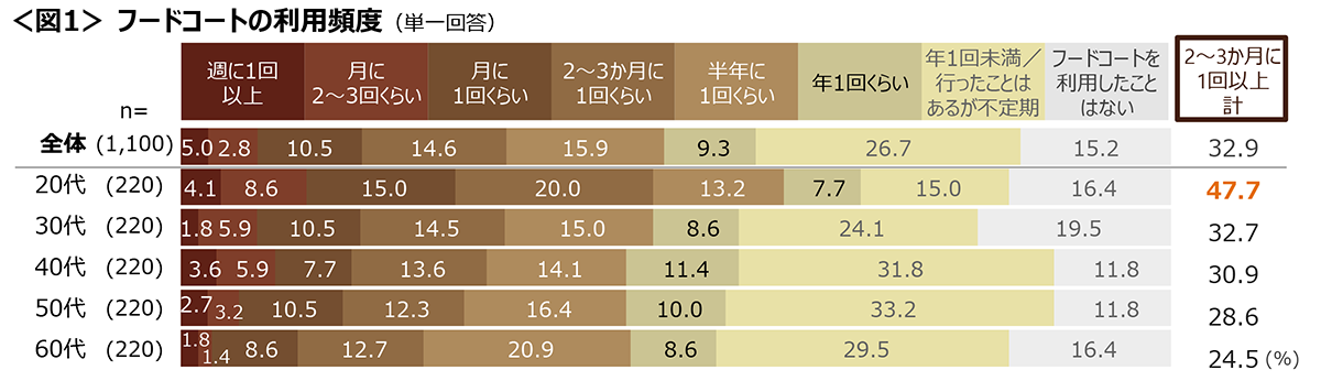 図1　フードコートの利用頻度