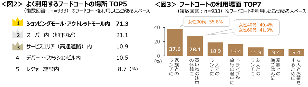 図2　よく利用するフードコートの場所TOP5、図3　フードコートの利用場面TOP7