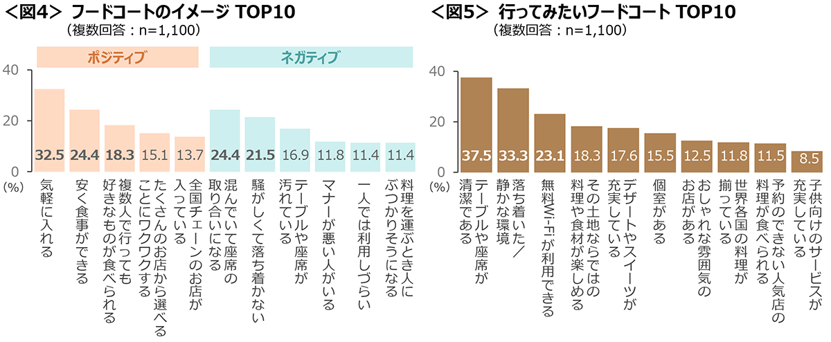 図4　フードコートのイメージTOP10、図5　行ってみたいフードコートTOP10