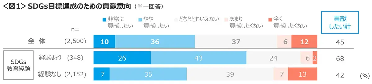 図1　SDGs目標達成のための貢献意向