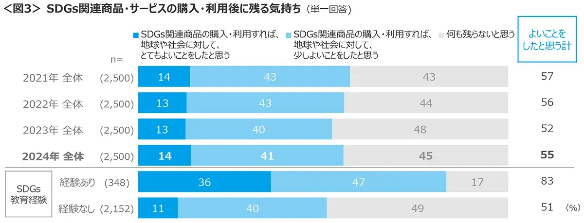 図3　SDGs関連商品・サービスの購入・利用後に残る気持ち