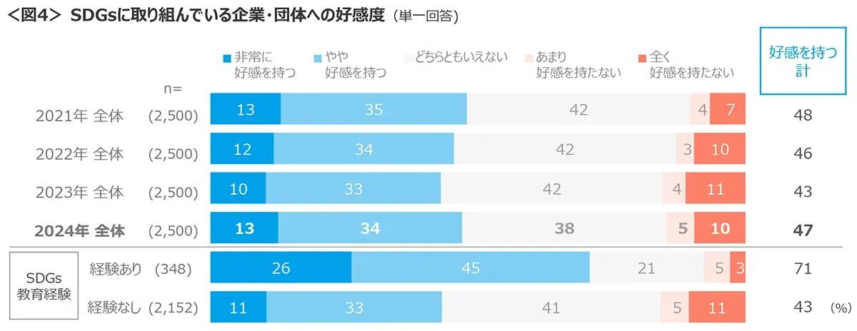 図4　SDGsに取り組んでいる企業・団体への好感度