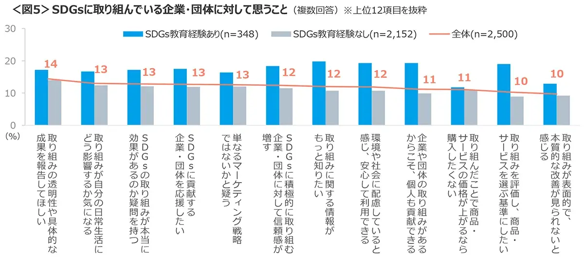 図5　SDGsに取り組んでいる企業・団体に対して思うこと