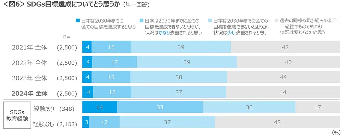 図6　SDGs目標達成についてどう思うか