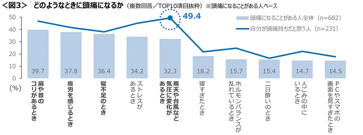 図3　どのようなときに頭痛になるか