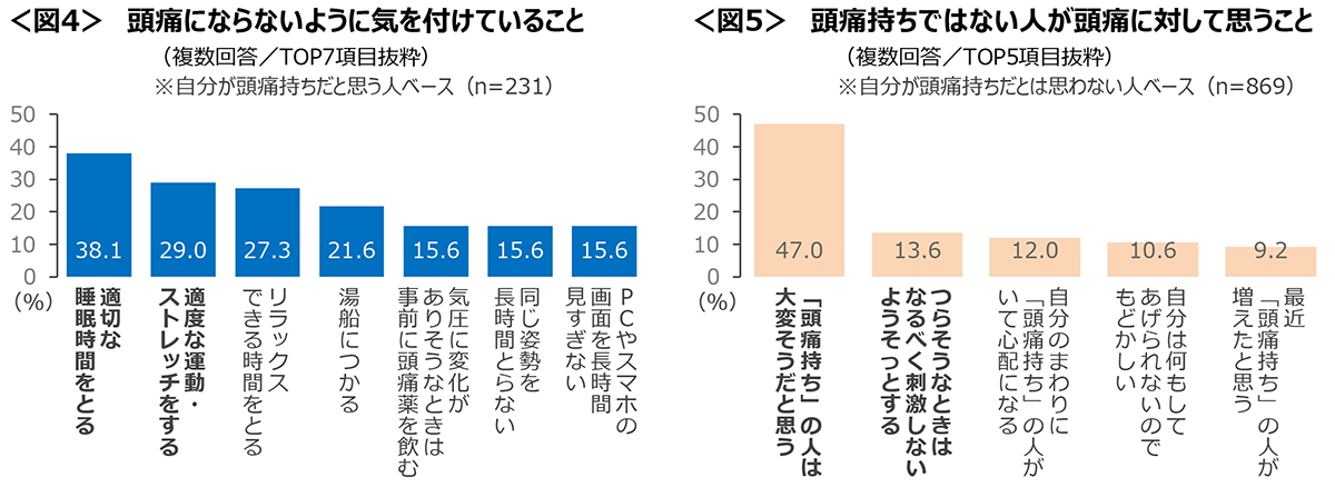 図4　頭痛にならないように気を付けていること、図5　頭痛持ちではない人が頭痛に対して思うこと