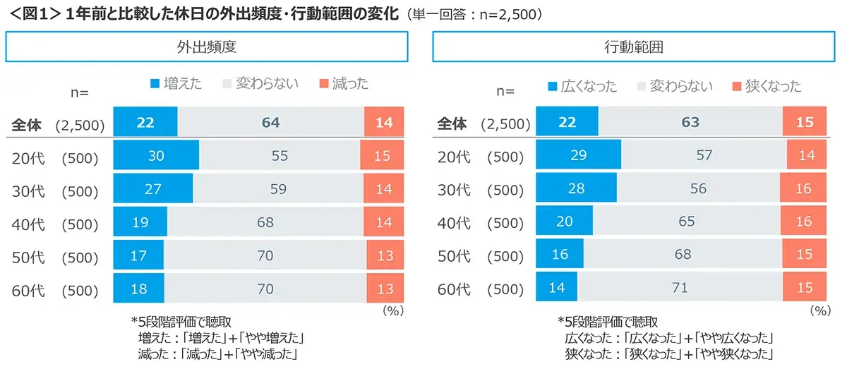 図1　1年前と比較した休日の外出頻度・行動範囲の変化