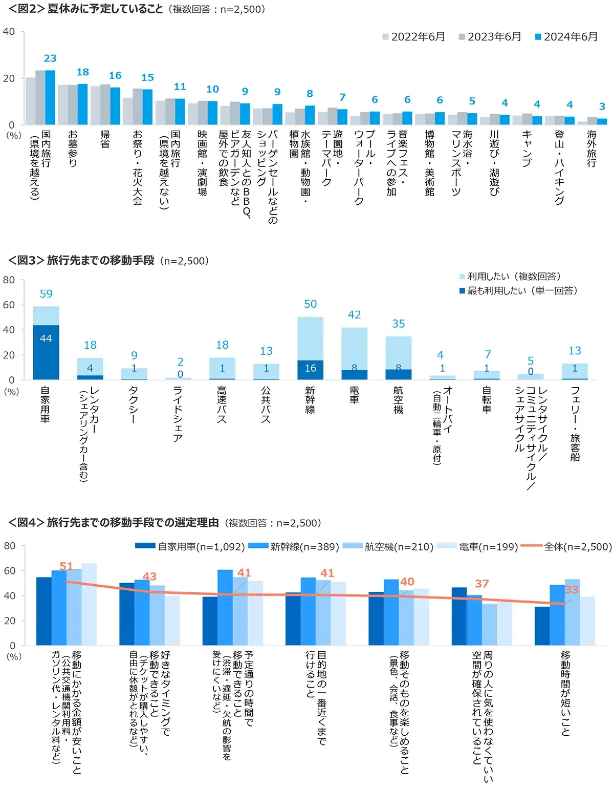 図2　夏休みに予定していること、図3　旅行先までの移動手段、図4　旅行先までの移動手段での選定理由