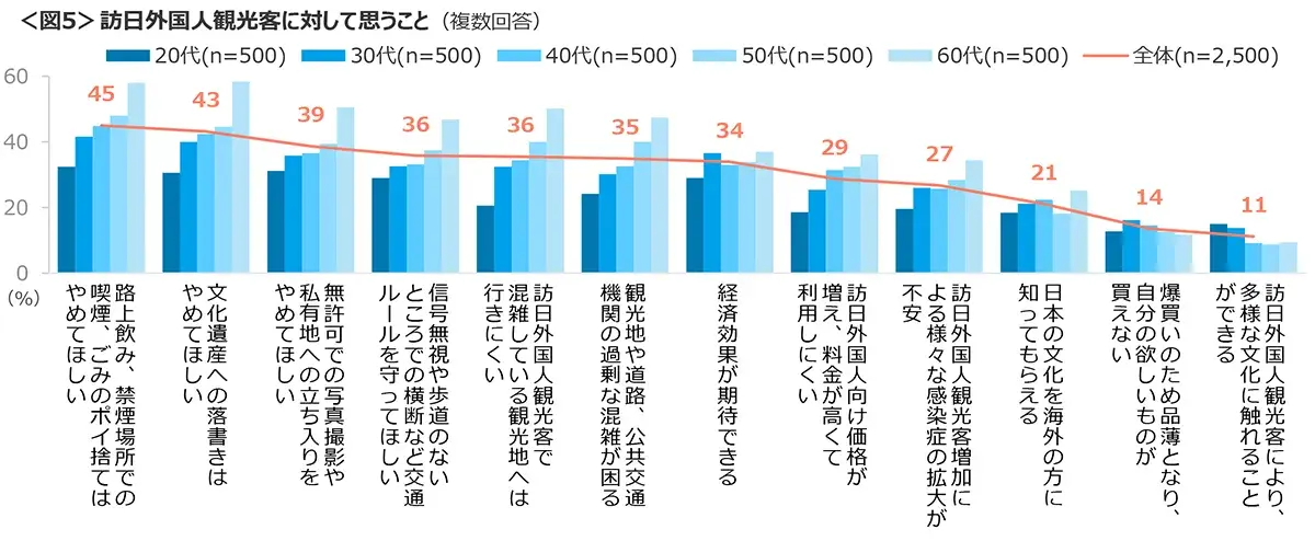 図5　訪日外国人観光客に対して思うこと