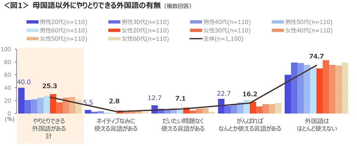 図1　母国語以外にやりとりできる外国語の有無