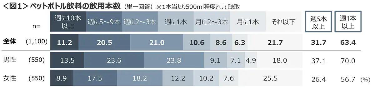 図1　ペットボトル飲料の飲用本数