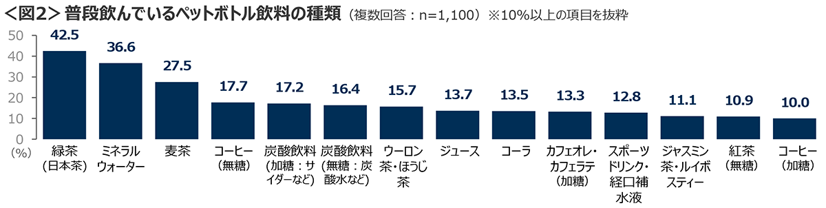 図2　普段飲んでいるペットボトル飲料の種類