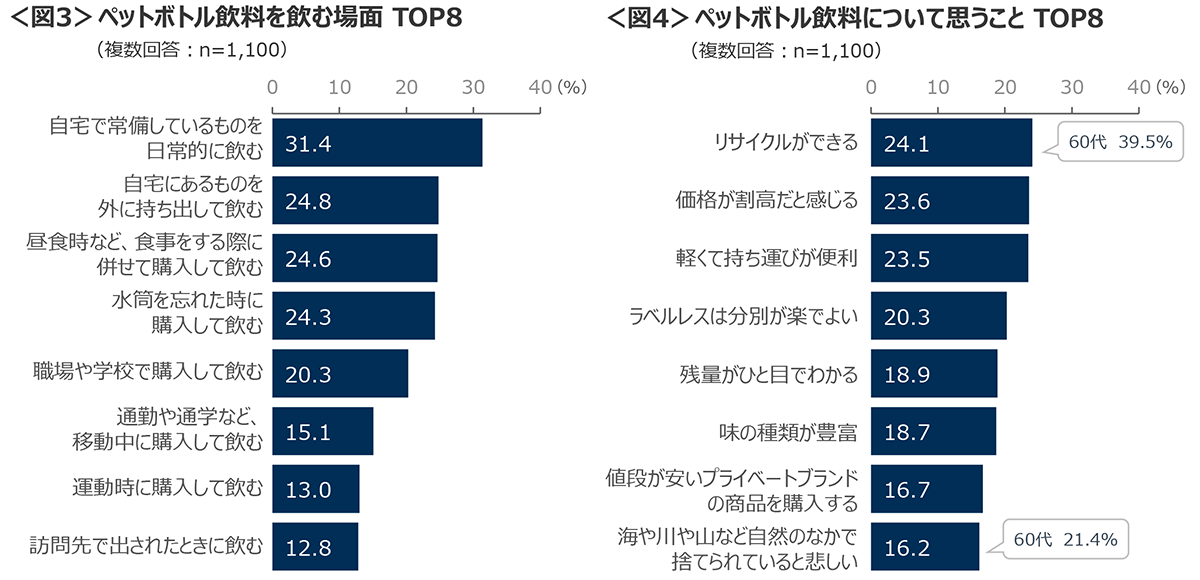 図3　ペットボトル飲料を飲む場面TOP8、図4　ペットボトル飲料について思うことTOP8