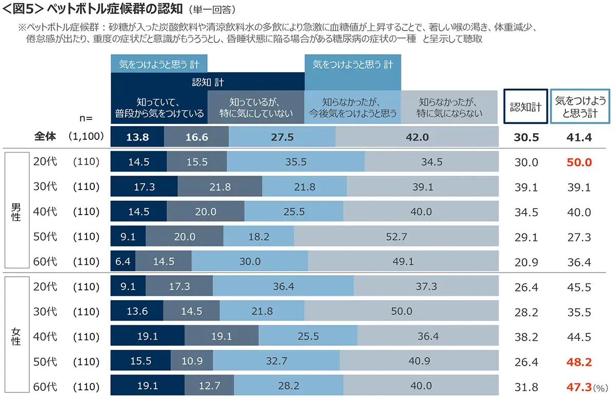 図5　ペットボトル症候群の認知