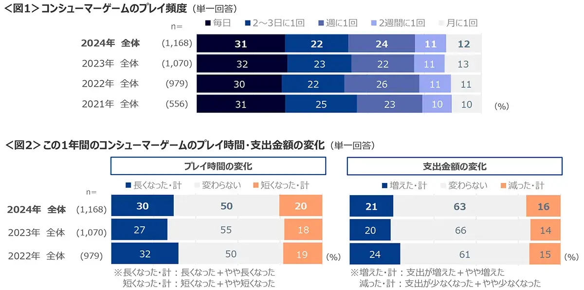 図1　コンシューマーゲームのプレイ頻度、図2　この1年間のコンシューマーゲームのプレイ時間・支出金額の変化