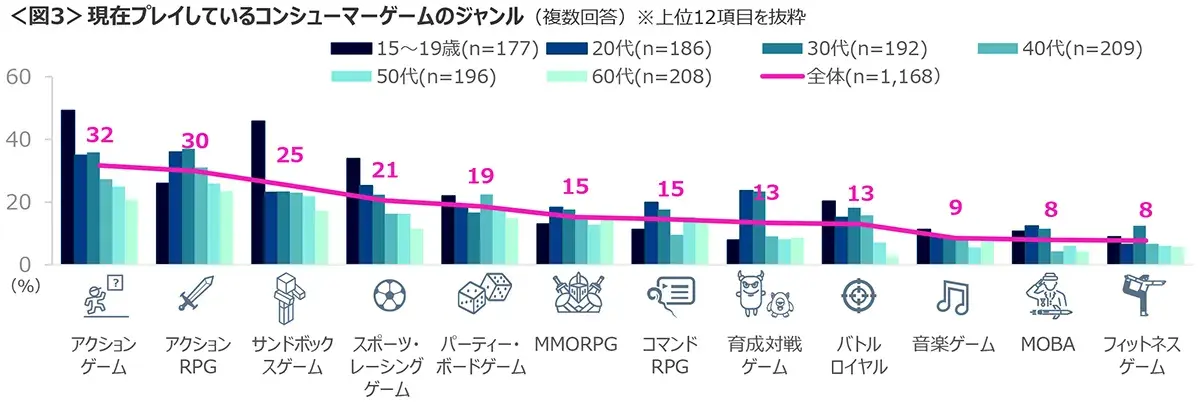 図3　現在プレイしているコンシューマーゲームのジャンル