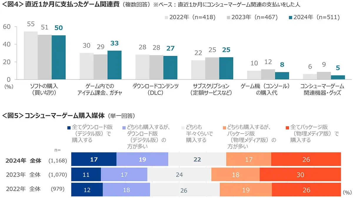 図4　直近1か月に支払ったゲーム関連費、図5　コンシューマーゲーム購入媒体