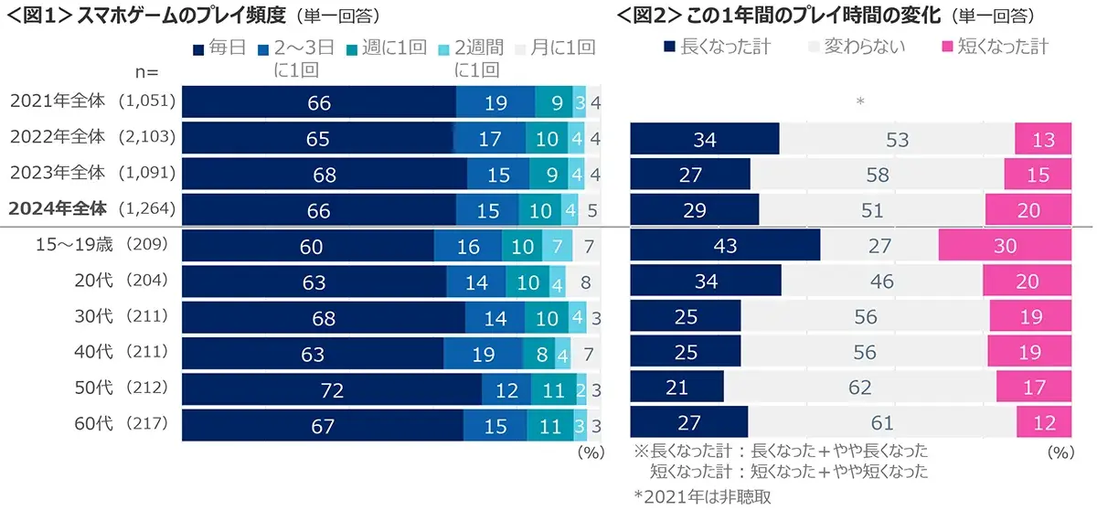 図1　スマホゲームのプレイ頻度、図2　この1年間のプレイ時間の変化