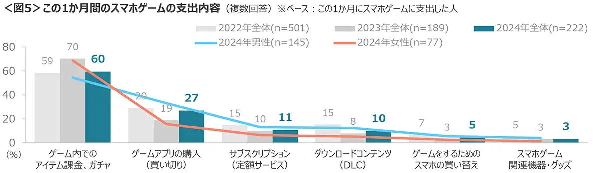 図5　この1か月間のスマホゲームの支出内容