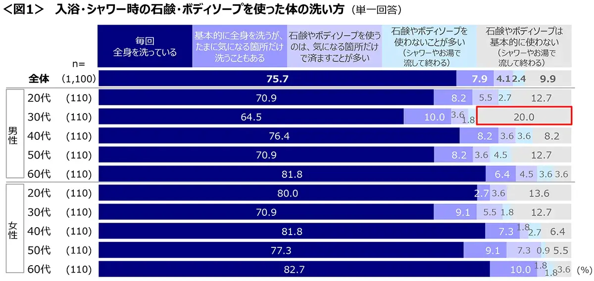 図1　入浴・シャワー時の石鹸・ボディソープを使った体の洗い方